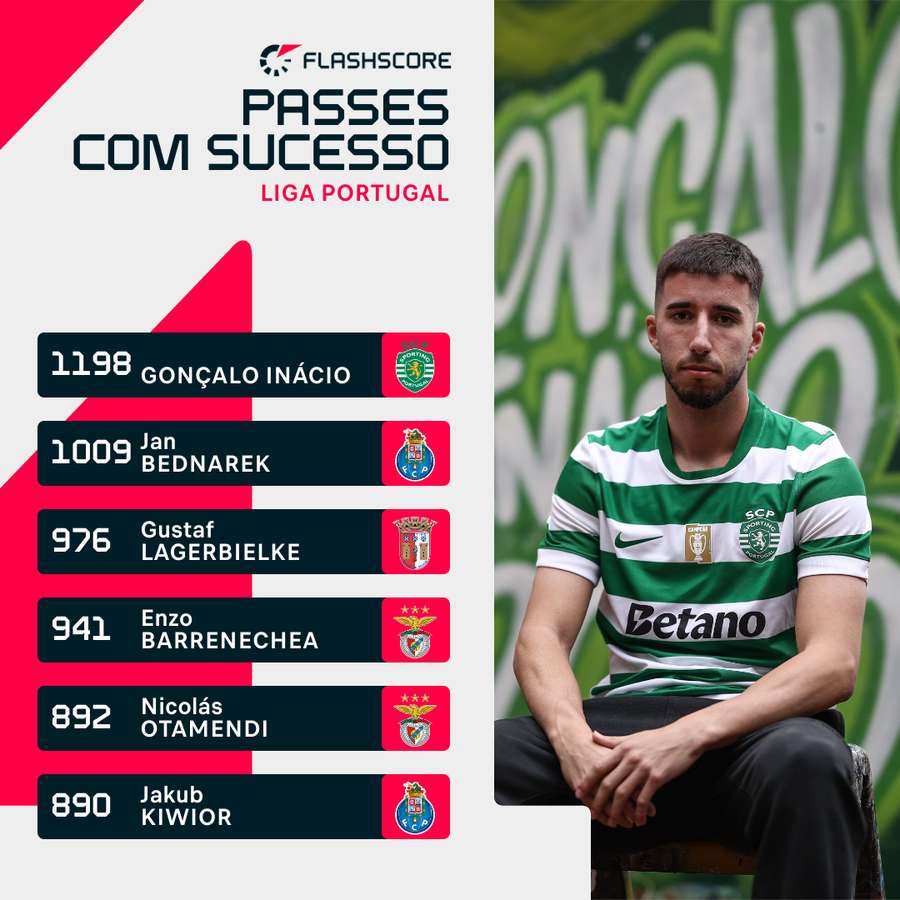 Gonçalo Inácio em destaque na construção do jogo do Sporting