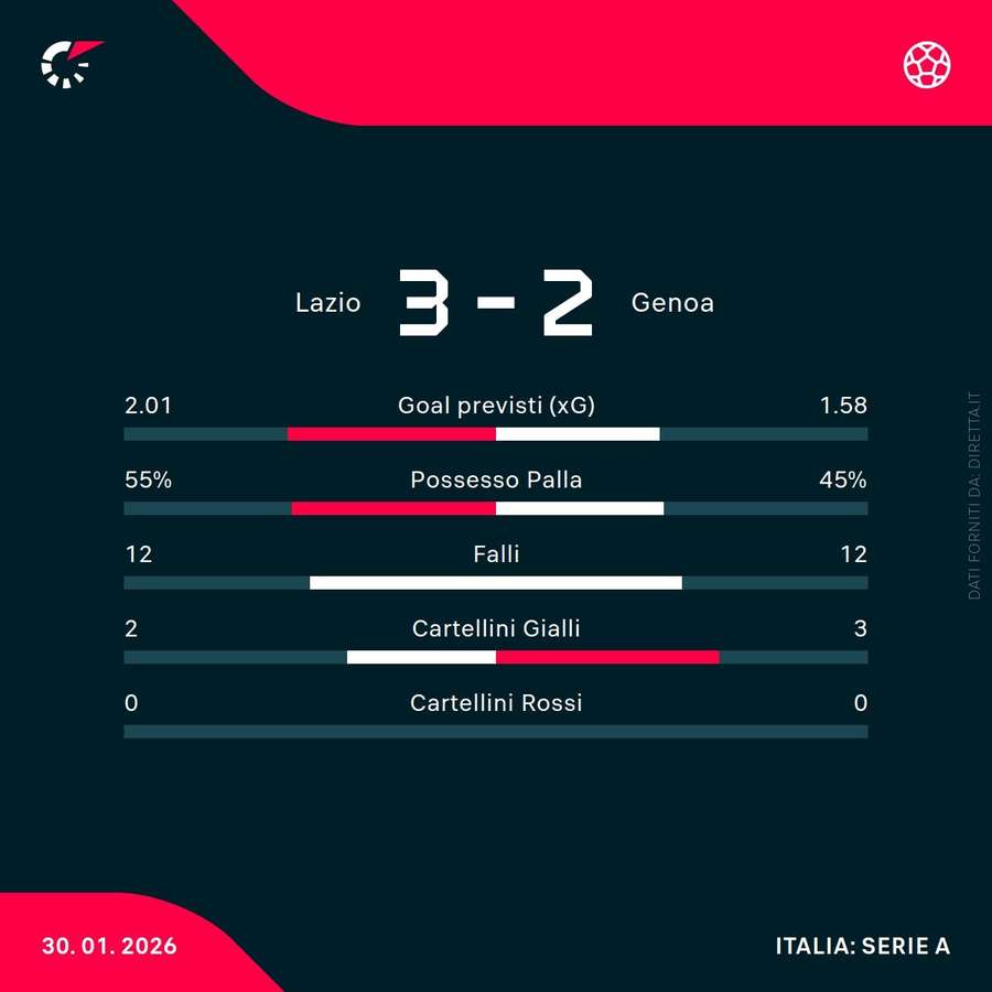 Le statistiche del match