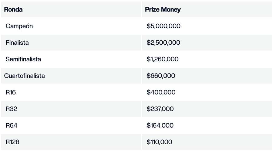 Premios del US Open 2025 Premios del US Open 2025