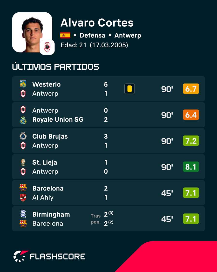 Últimos partidos de Álvaro Cortés Últimos partidos de Álvaro Cortés