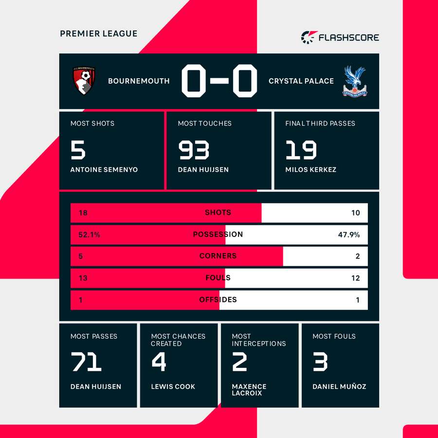 Match stats Match stats