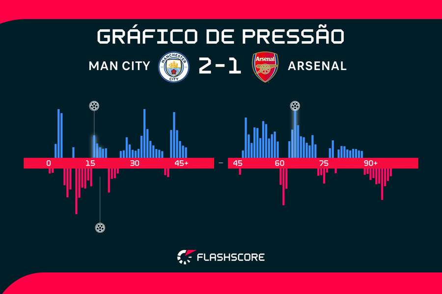 Os momentos do clássico entre Manchester City e Arsenal