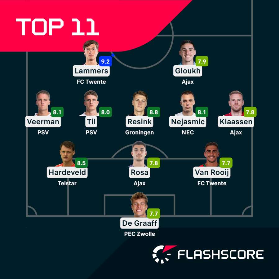 This week's top performers from the Eredivisie This week's top performers from the Eredivisie