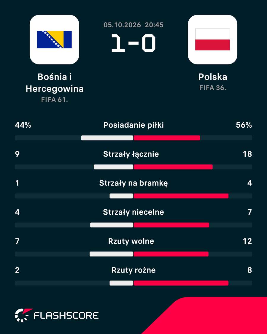 Statystyki meczu Bośnia - Polska w Zenicy Statystyki meczu Bośnia - Polska w Zenicy