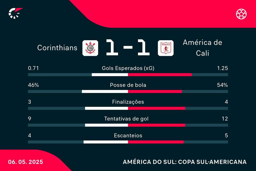 As estatísticas de Corinthians 1x1 América de Cali