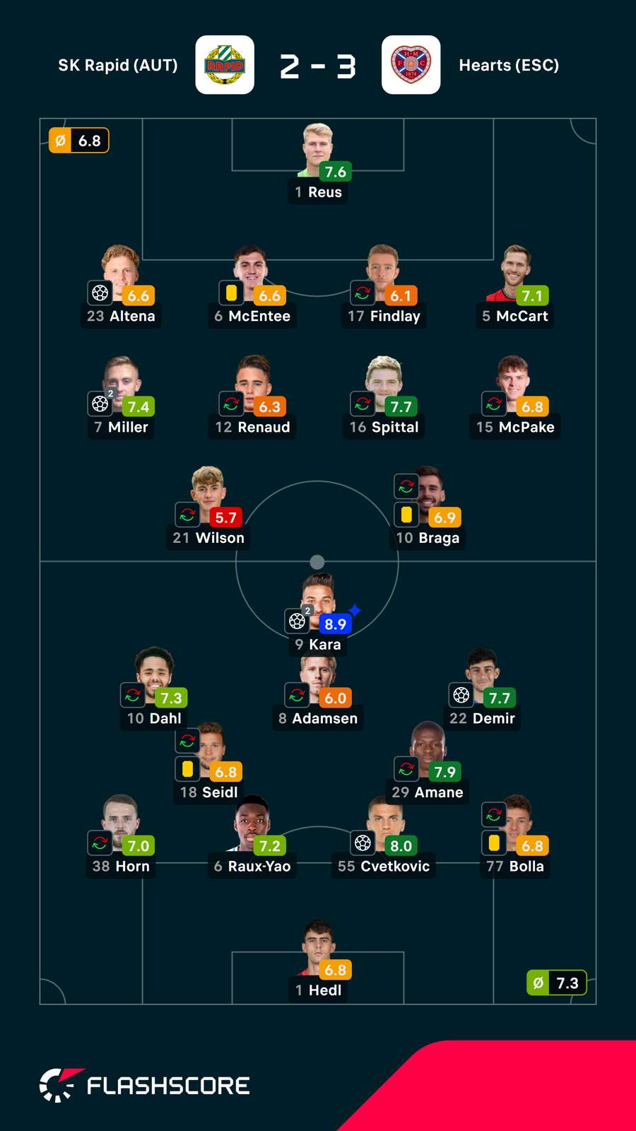 Notas dos jogadores