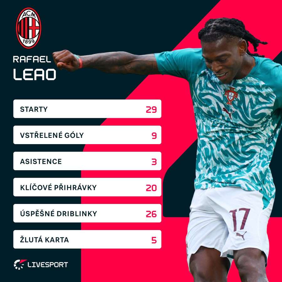 Leao a jeho ligové statistiky z uplynulé sezony. Leao a jeho ligové statistiky z uplynulé sezony.