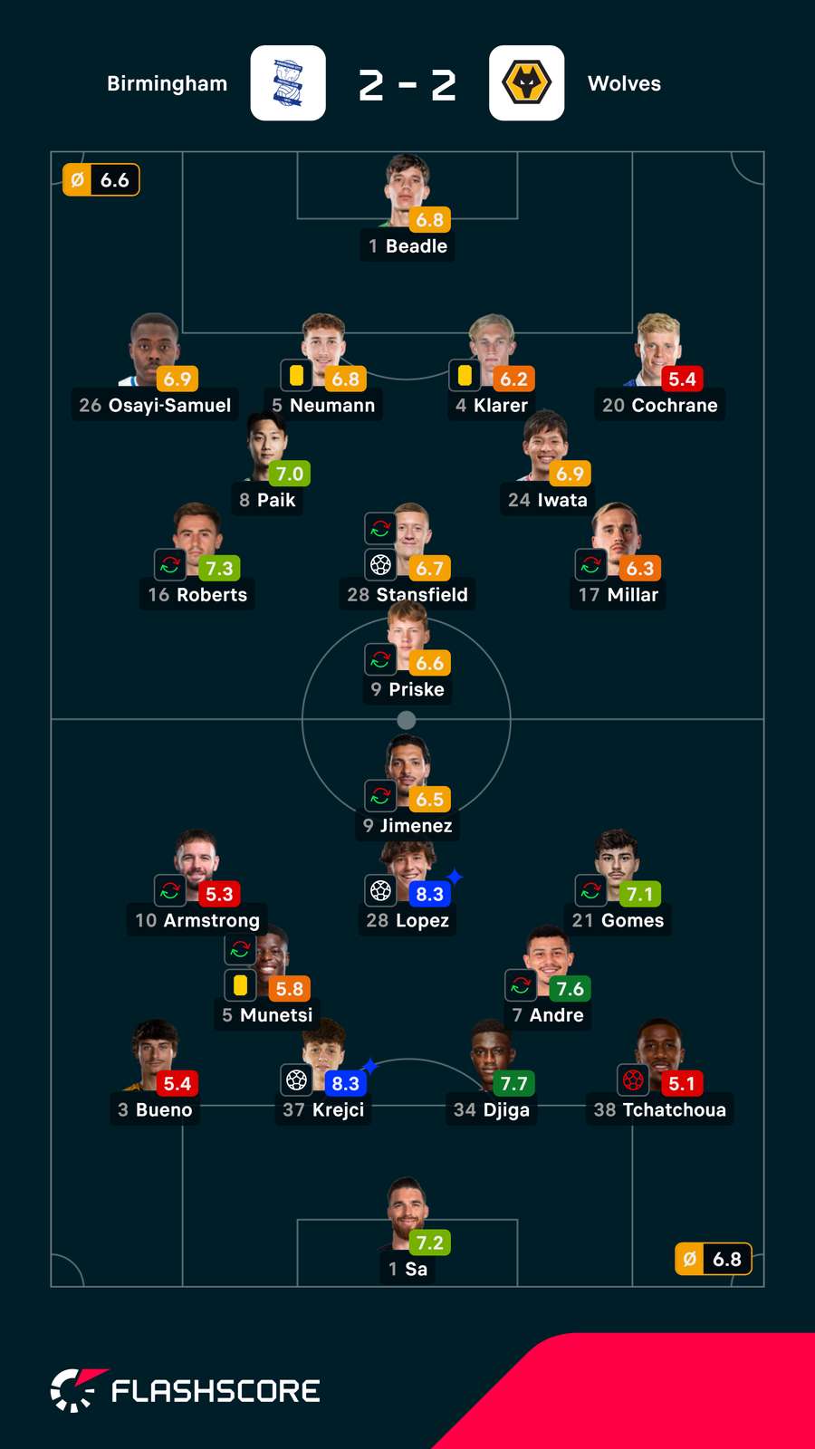 Pontuações dos jogadores Pontuações dos jogadores