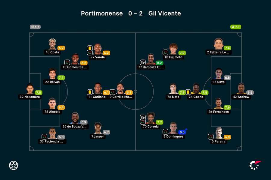 As notas dos jogadores As notas dos jogadores