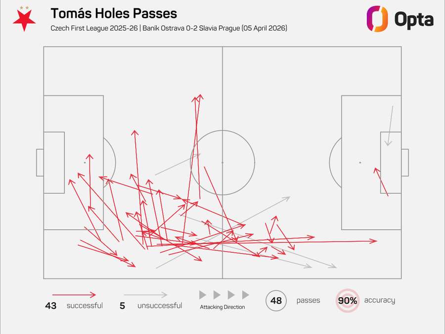 Mapa přihrávek Tomáše Holeše proti Baníku.