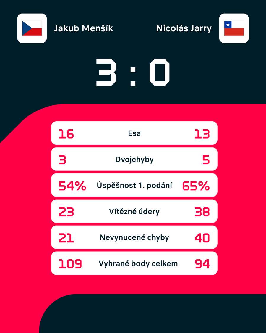 Statistiky zápasu. Statistiky zápasu.
