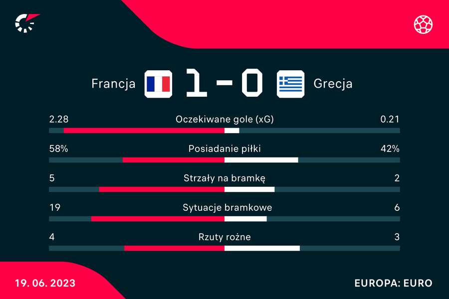 Statystyki meczu Francja-Grecja