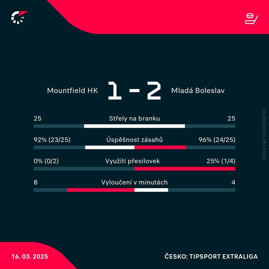 Statistiky utkání.