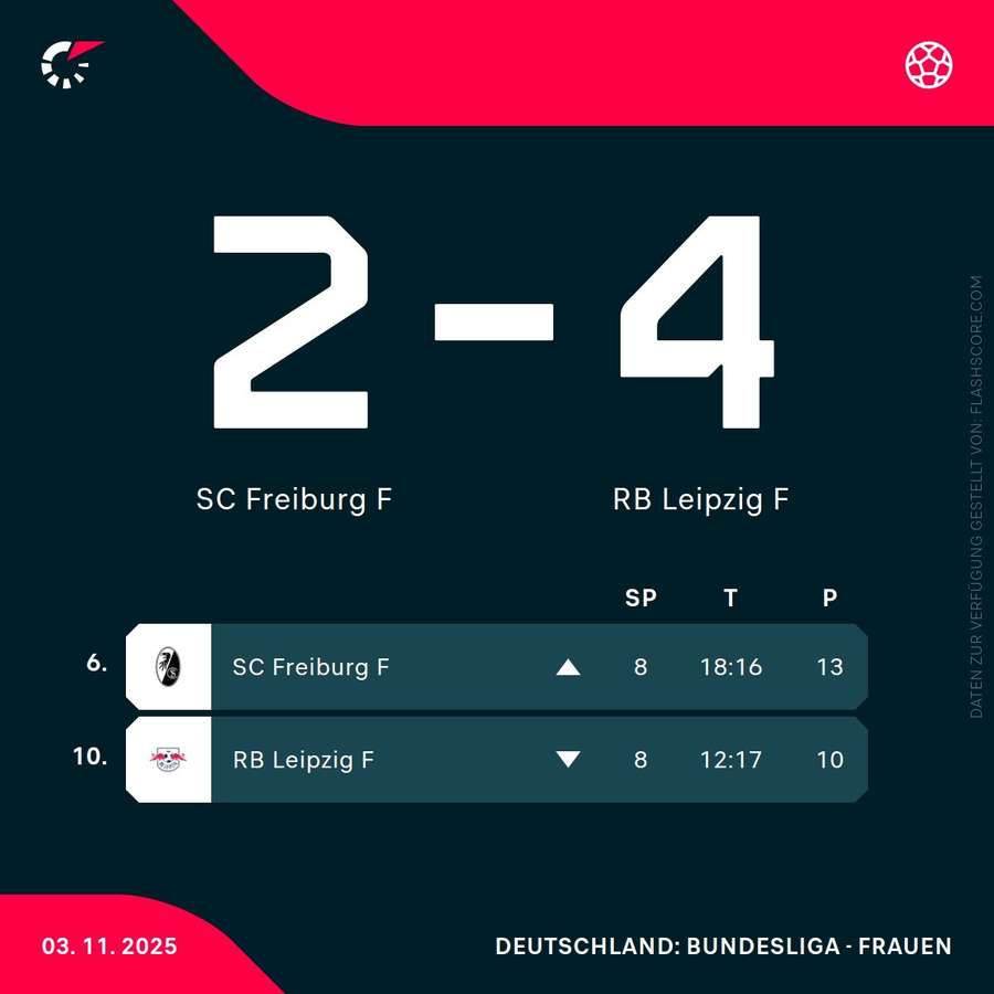 Freiburg vs. Leipzig