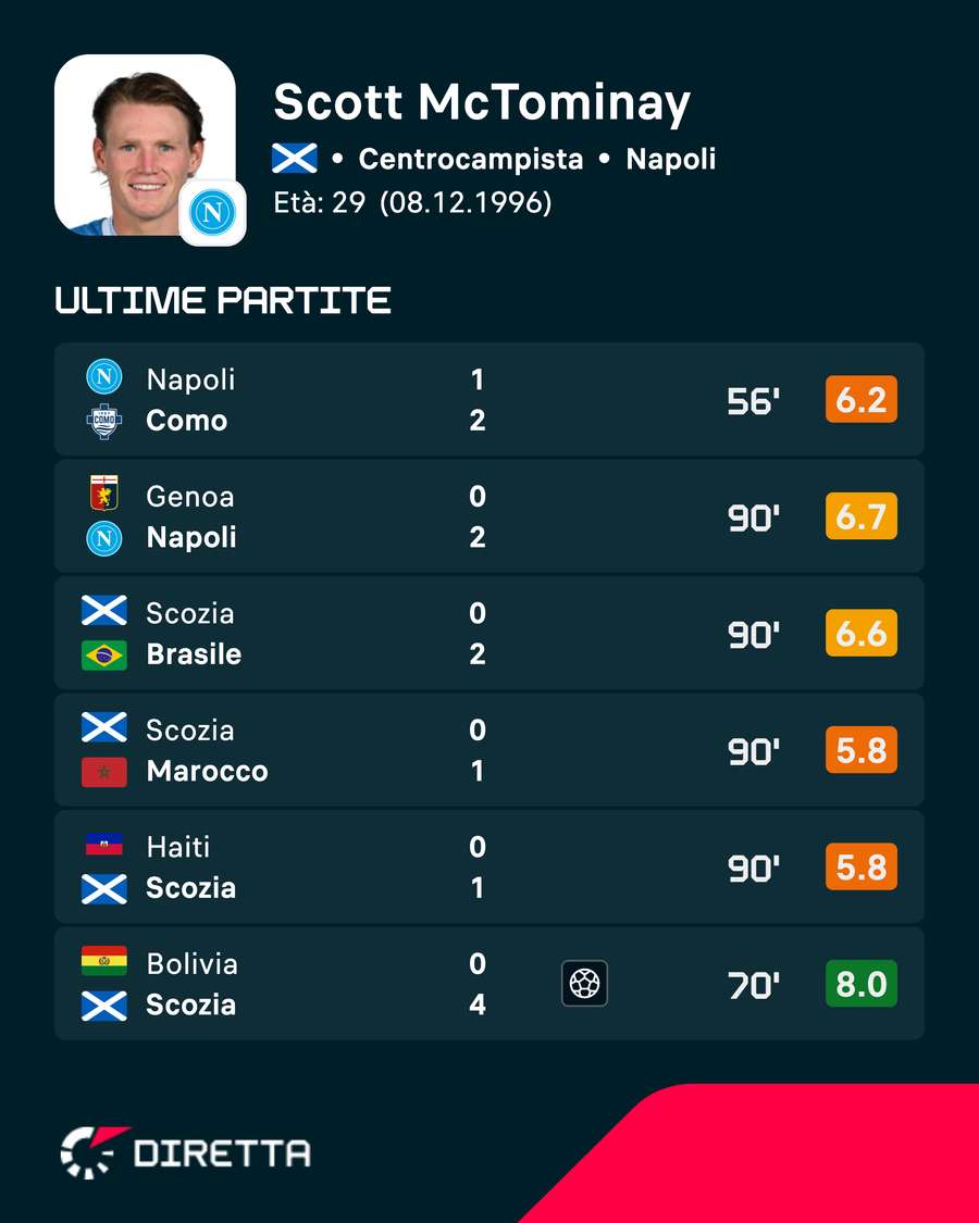 Le ultime prestazioni di McTominay