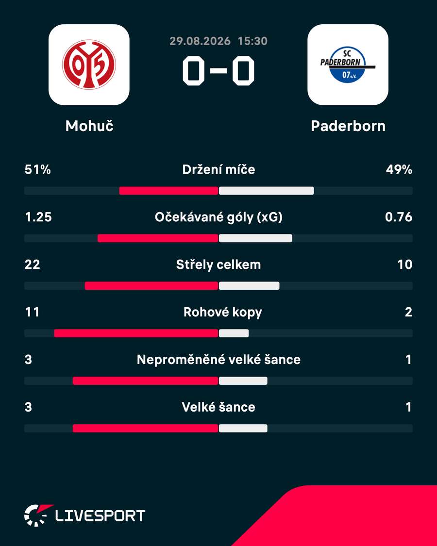 Statistiky utkání. Statistiky utkání.
