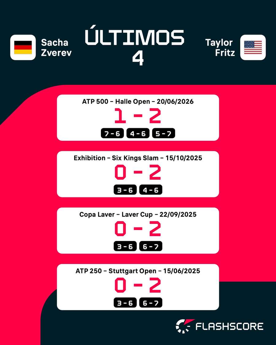Últimos cuatro duelos entre Zverev y Fritz