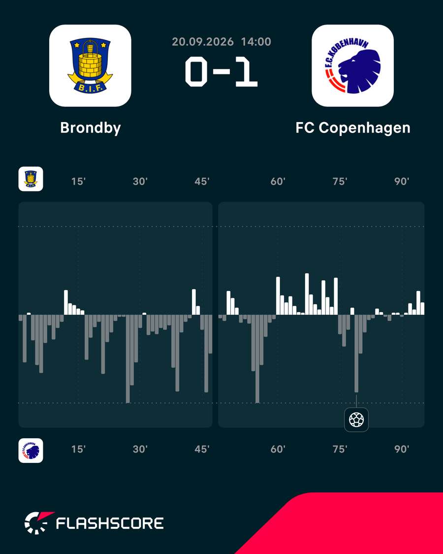 Brondby - FC Copenhagen momentum
