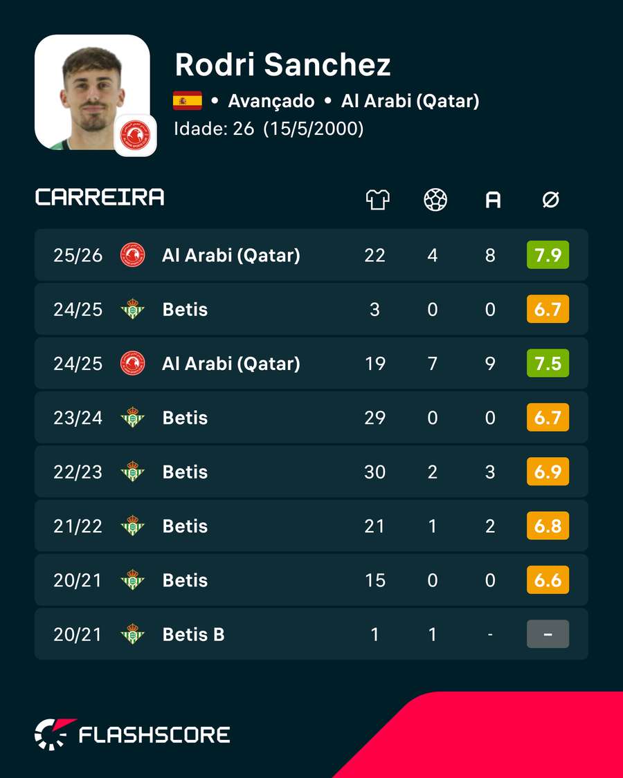 Números de Rodri