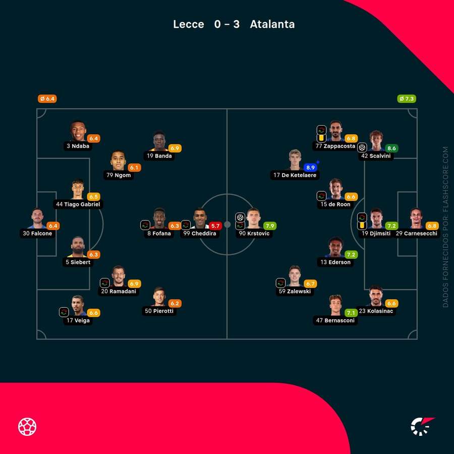 Notas finais dos jogadores Notas finais dos jogadores