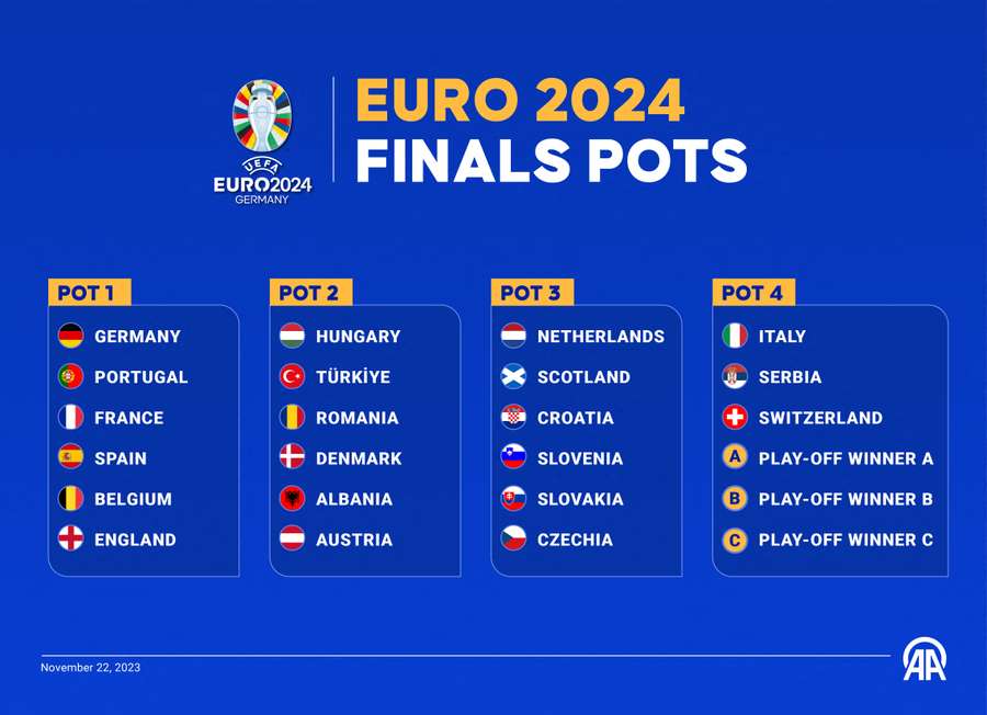 Euro 2024 pots