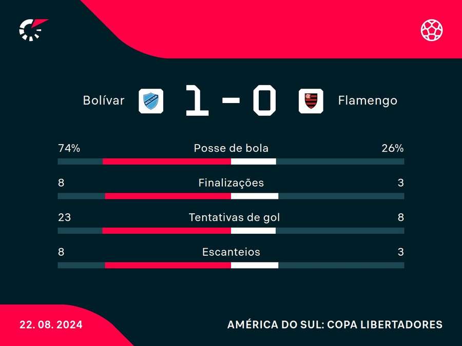 As estatísticas de Bolívar 1x0 Flamengo