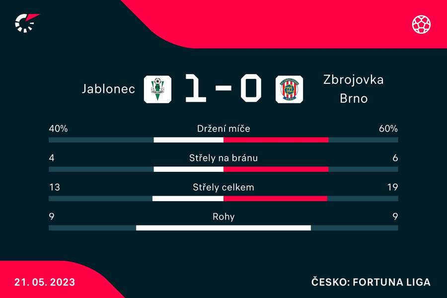 Statistiky zápasu Jablonec – Brno