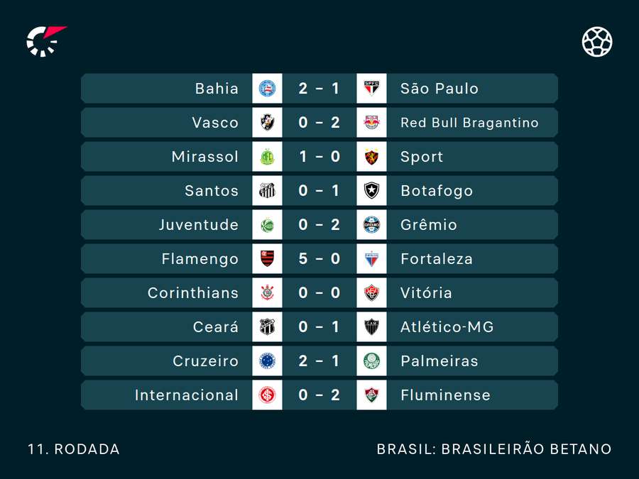 Resultados da 11ª rodada Resultados da 11ª rodada