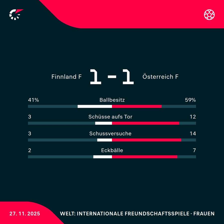Matchstatistik: Finnland - Österreich