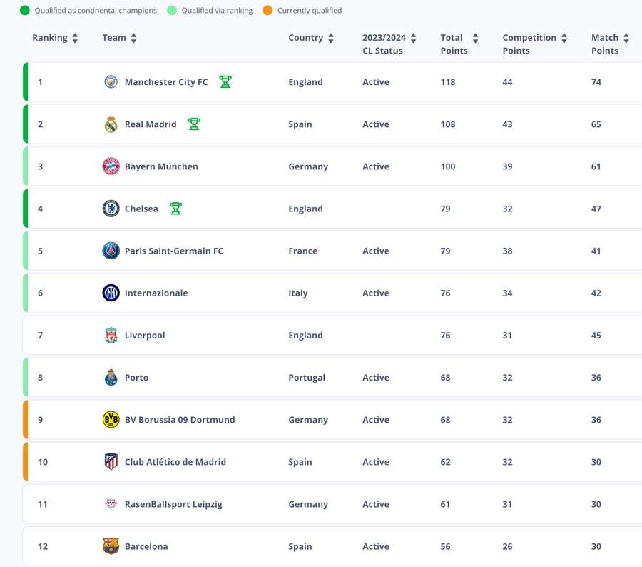 Top 12 do ranking da UEFA