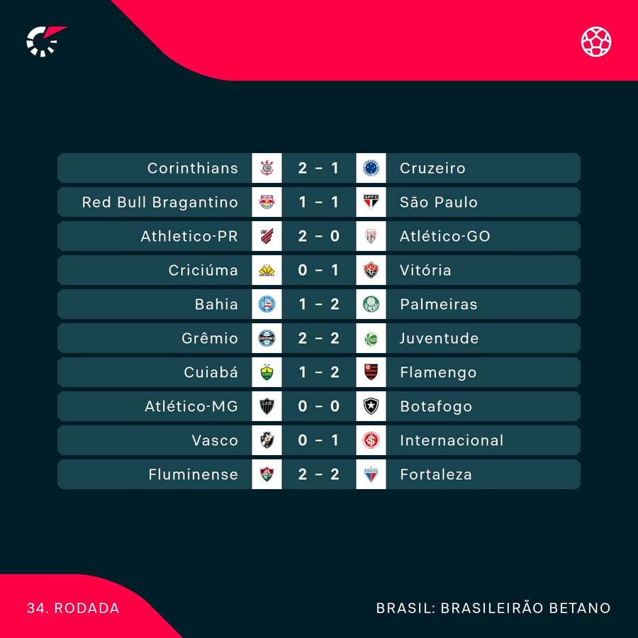 Os resultados da 34ª rodada do Brasileirão