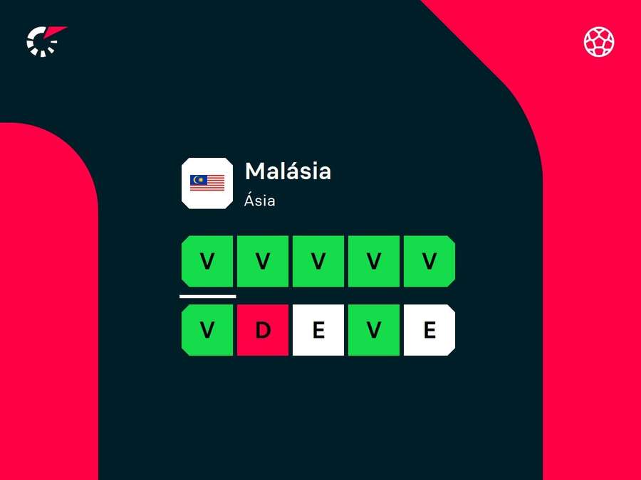 Desempenho recente da Malásia