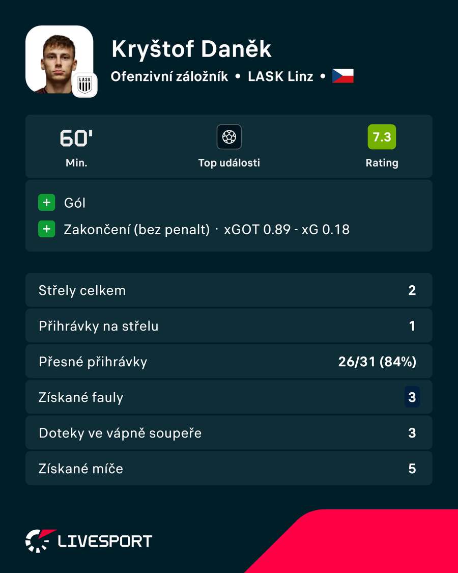 Daňkovy statistiky proti Sturmu Graz. Daňkovy statistiky proti Sturmu Graz.