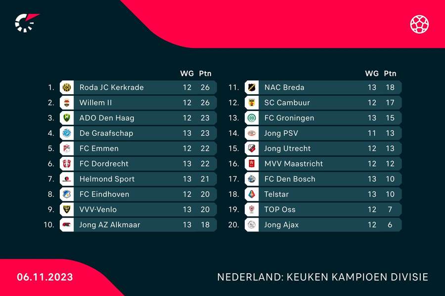 Stand in KKD halverwege speelronde 13