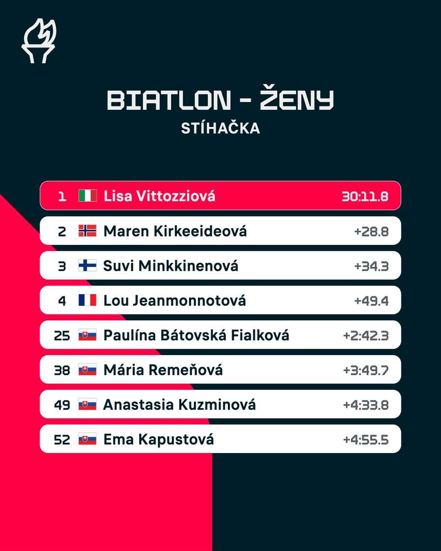 Výsledková listina.