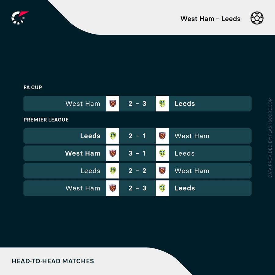 West Ham v Leeds - Recent head-to-head results West Ham v Leeds - Recent head-to-head results