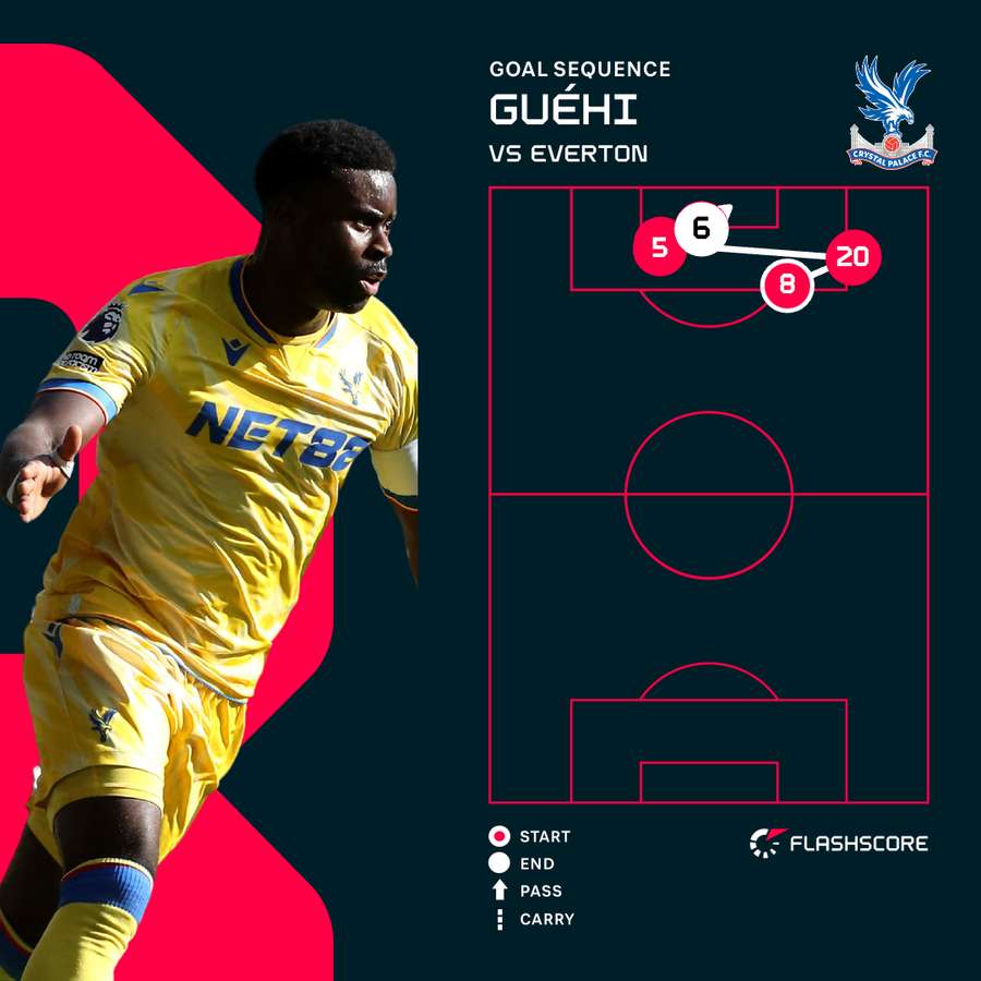 Guehi v Everton