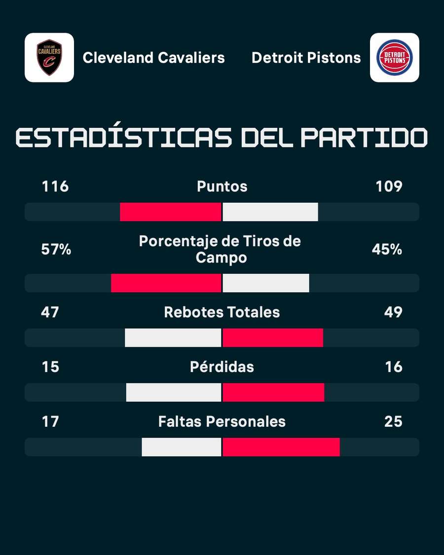 Estadísticas del tercer partido Cavs-Pistons