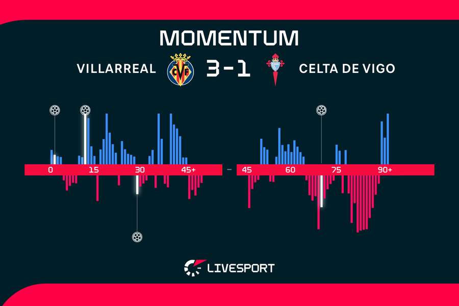 Villarreal byl lepší především v prvním poločase.