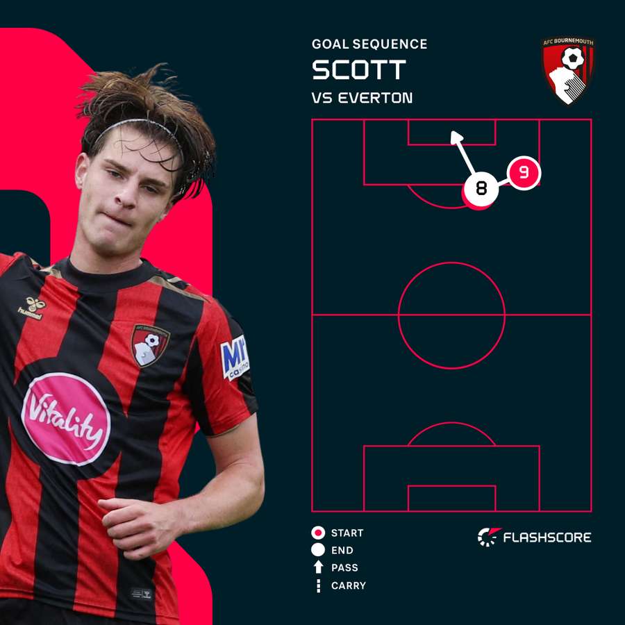 Scott v Everton