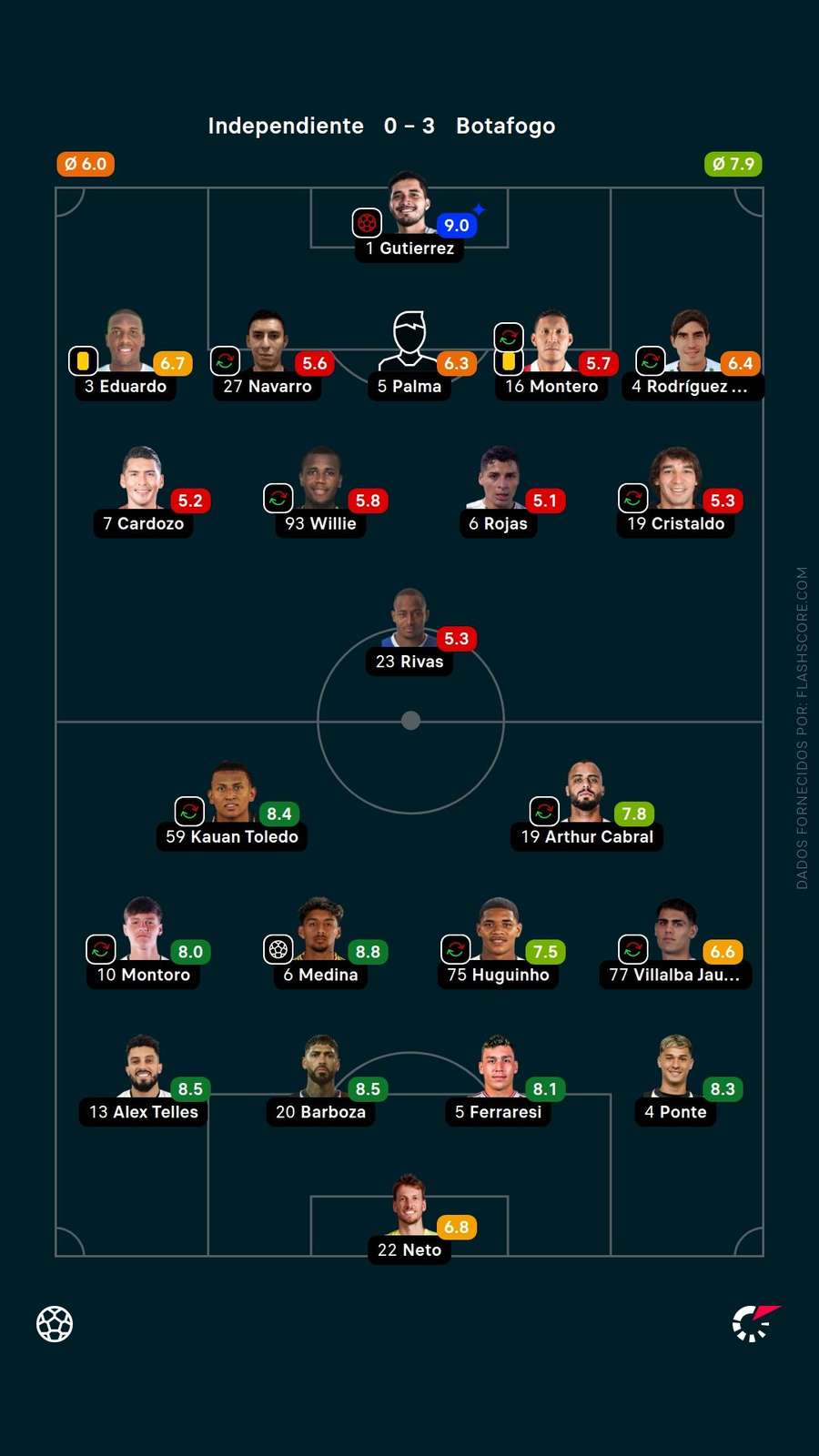 Avaliação dos jogadores Avaliação dos jogadores