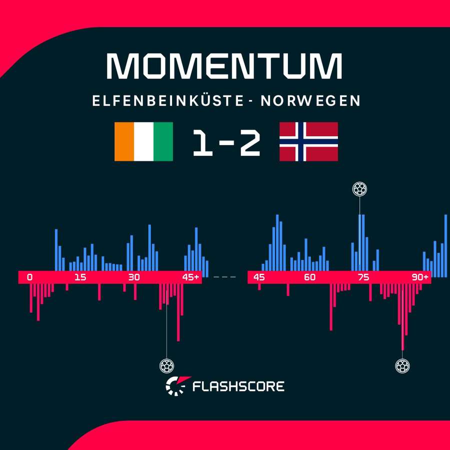 Momentum: Elfenbeinküste vs. Norwegen Momentum: Elfenbeinküste vs. Norwegen