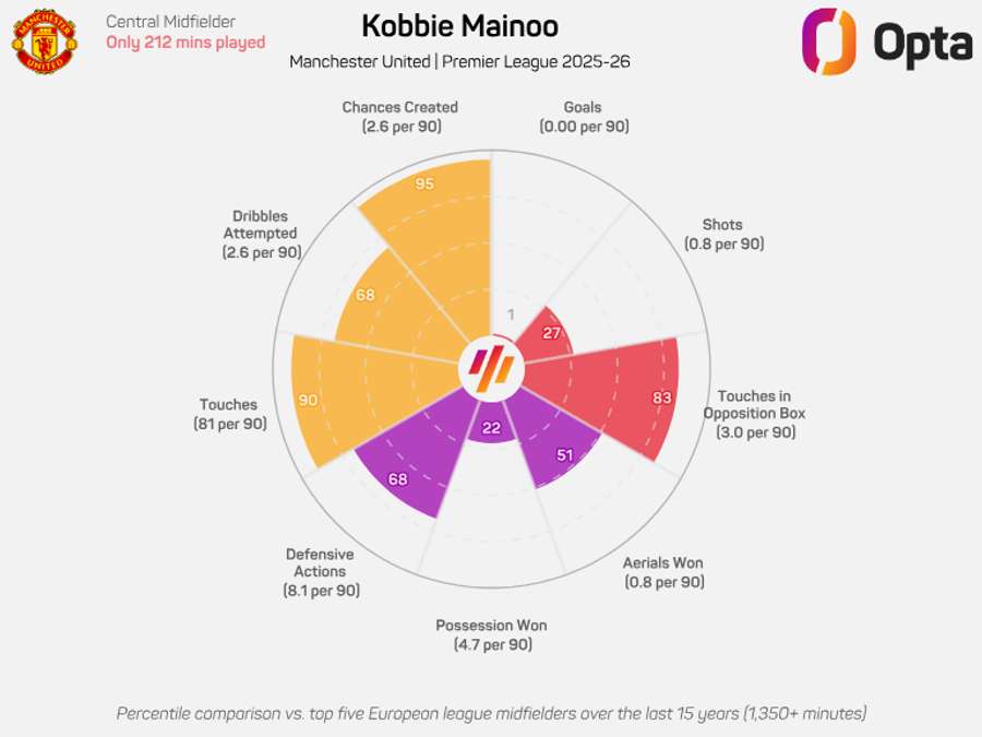 Kobbie Mainoo radar graphic - Premier League 2025/26 Kobbie Mainoo radar graphic - Premier League 2025/26