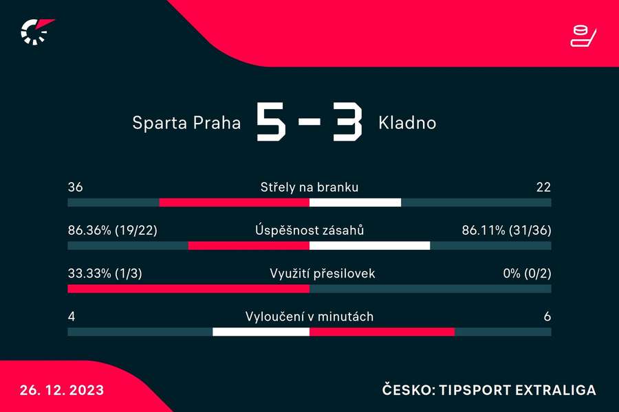 Statistiky utkání. Statistiky utkání.
