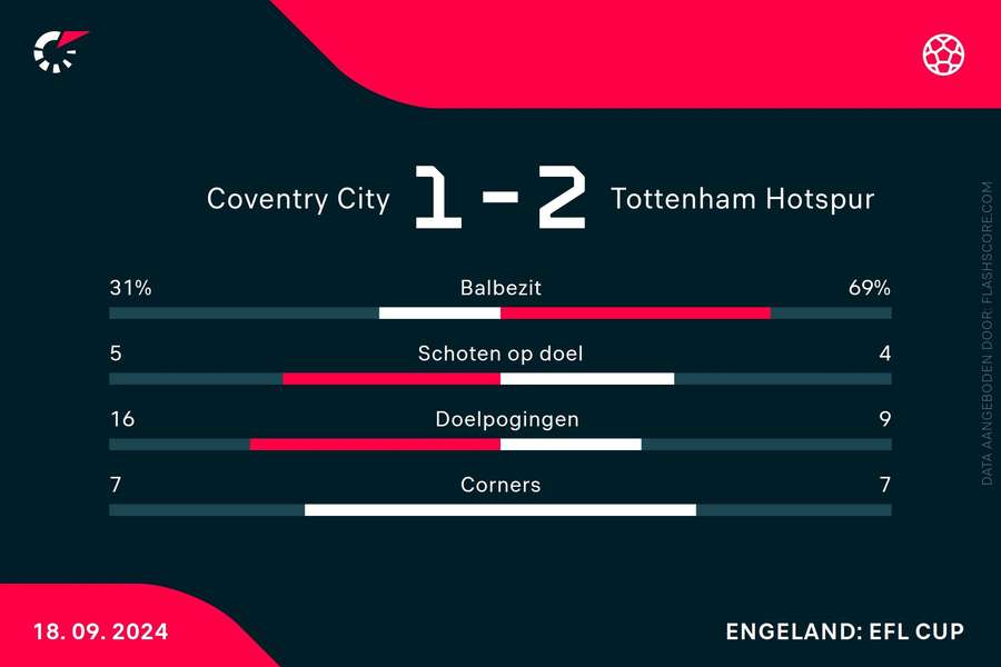 Statistieken Coventry City - Tottenham