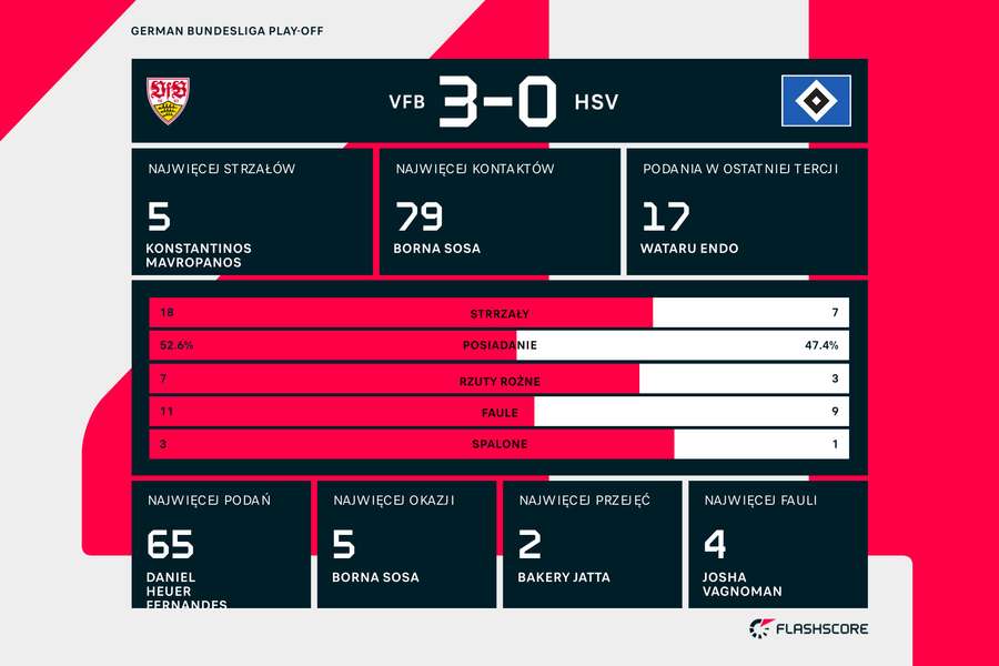 Statystyki meczu barażowego VfB-HSV