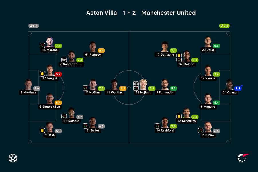 Ratings Aston Villa-Manchester United
