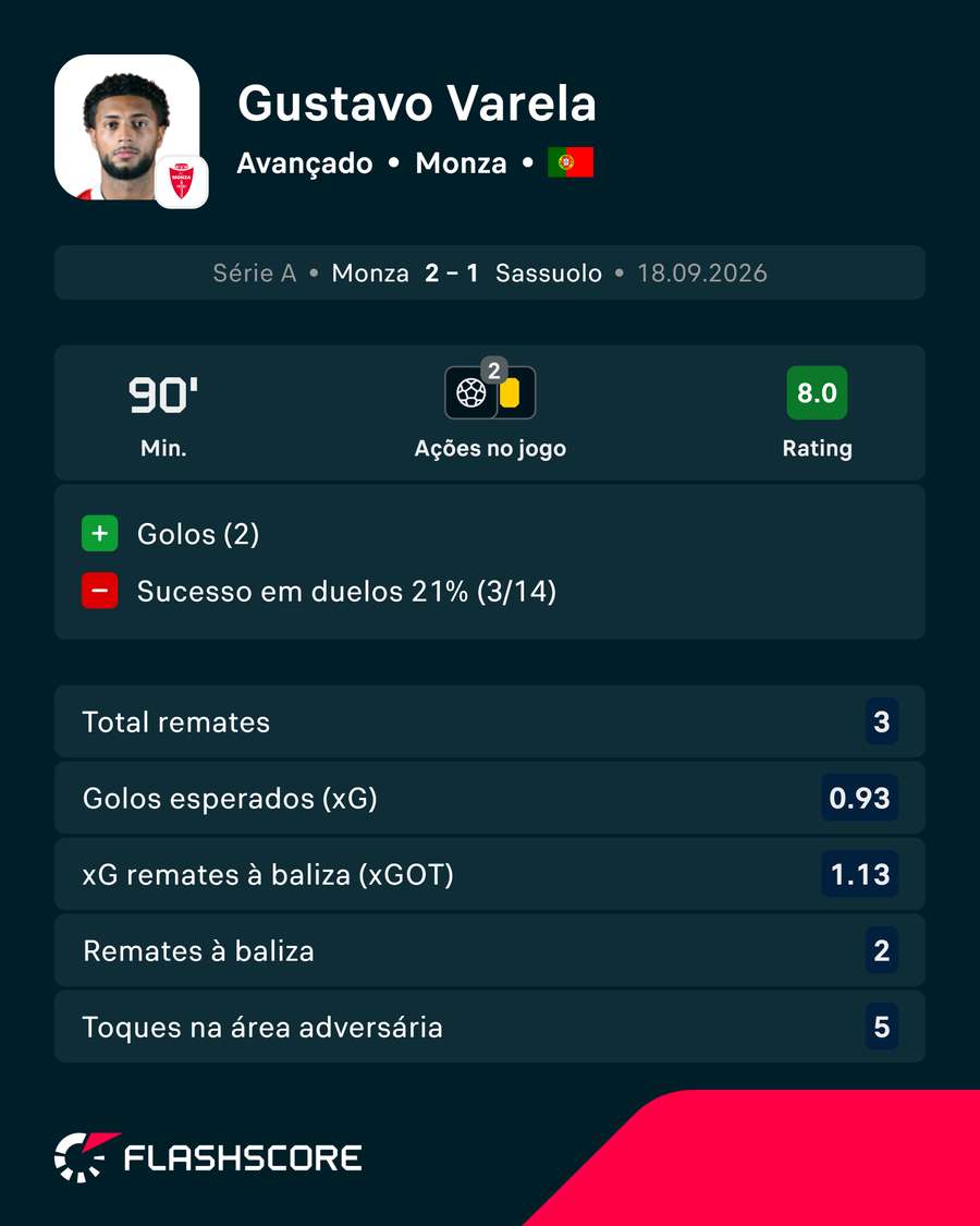 Gustavo Varela frente ao Sassuolo Gustavo Varela frente ao Sassuolo