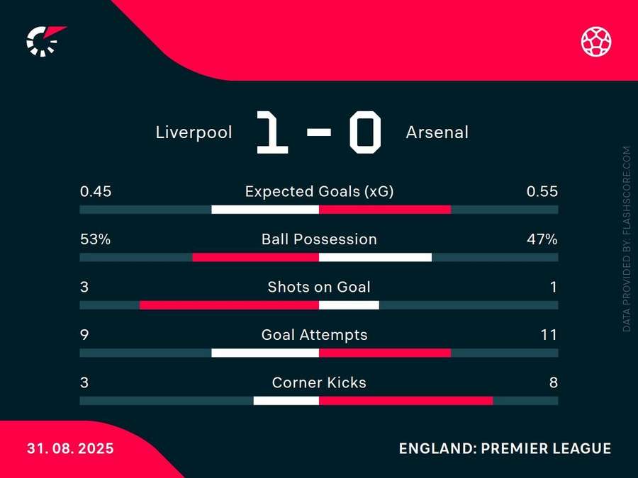 Match stats Match stats