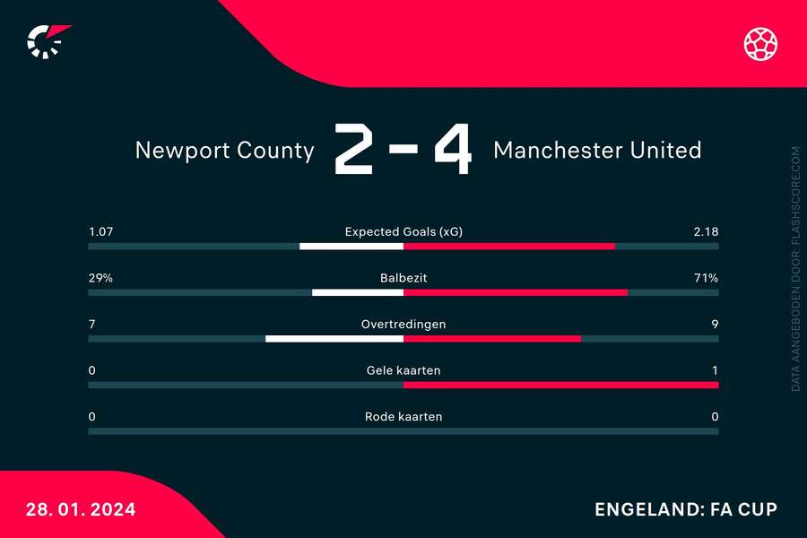 Statistieken Newport County-Manchester United